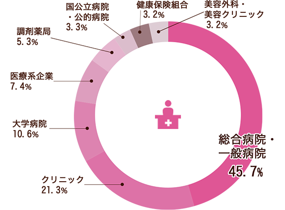 医療秘書科グラフ