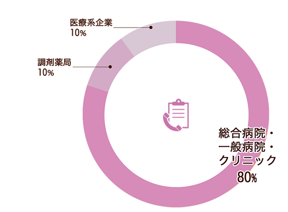 医療事務科グラフ