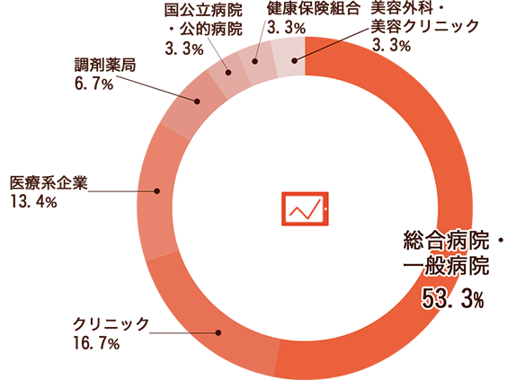 医療事務IT科グラフ