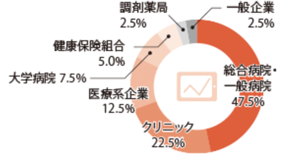 医療事務IT科グラフ