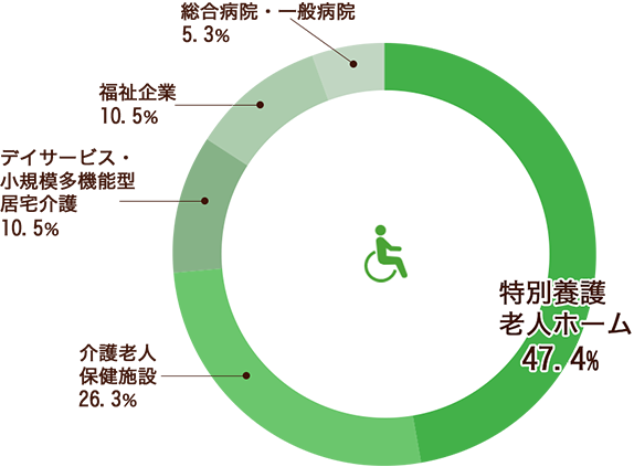 介護福祉科グラフ