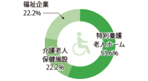 介護福祉科グラフ