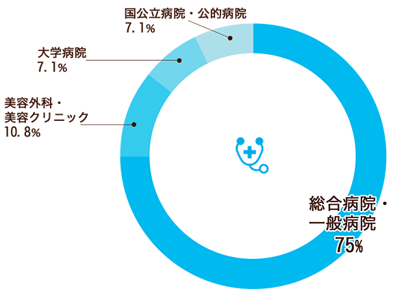 看護科グラフ