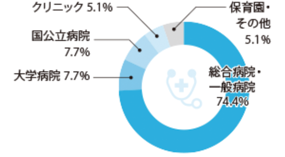 看護科グラフ