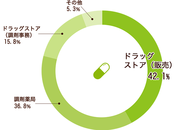 くすり・調剤事務科グラフ