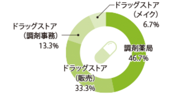 くすり・調剤事務科グラフ