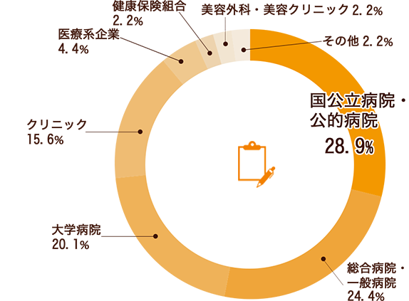 診療情報管理科グラフ