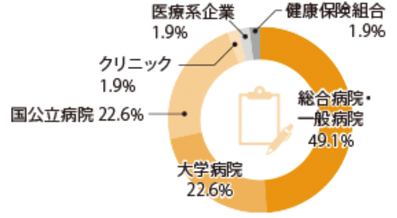診療情報管理科グラフ