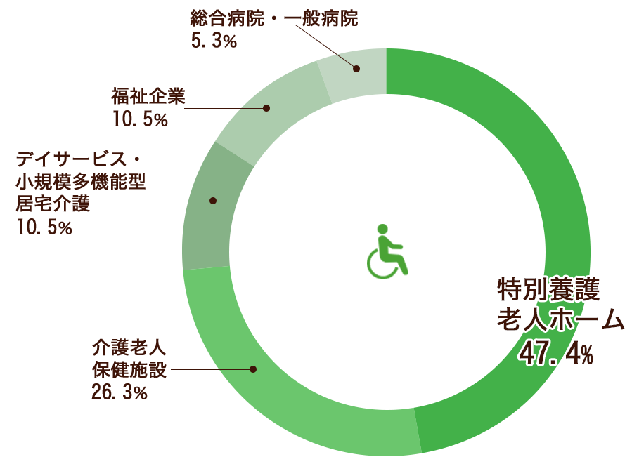 主な就職先