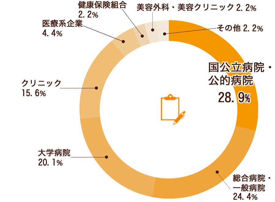 主な就職先