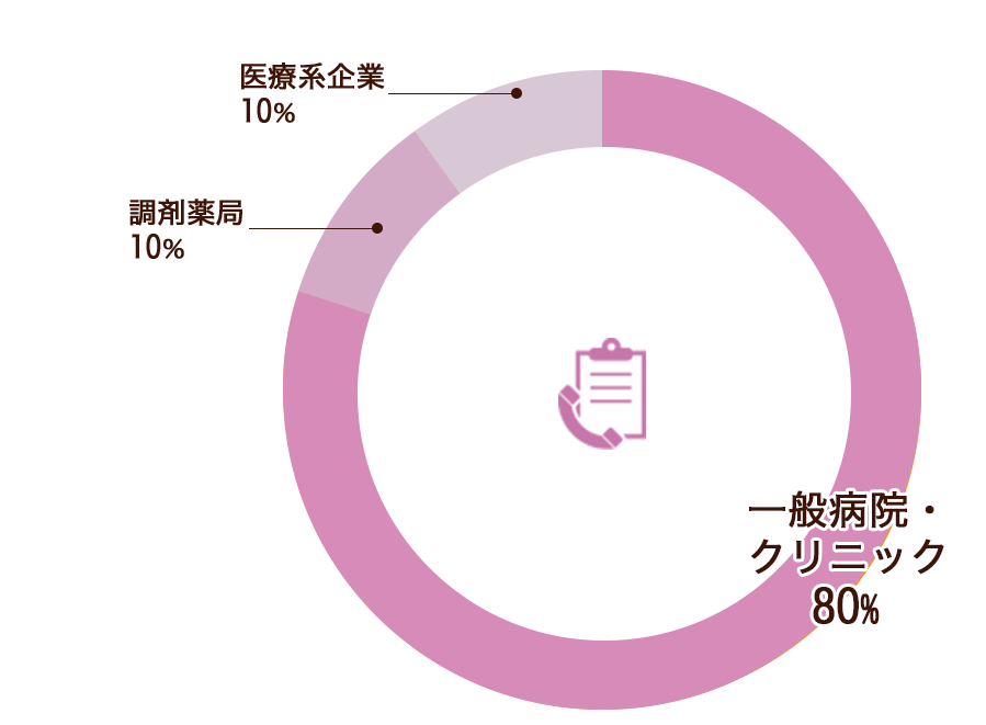 主な就職先