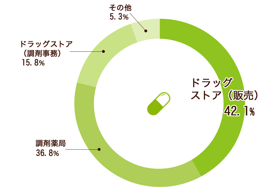 主な就職先