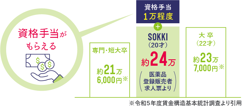 給料が上がったり、就職が有利に!