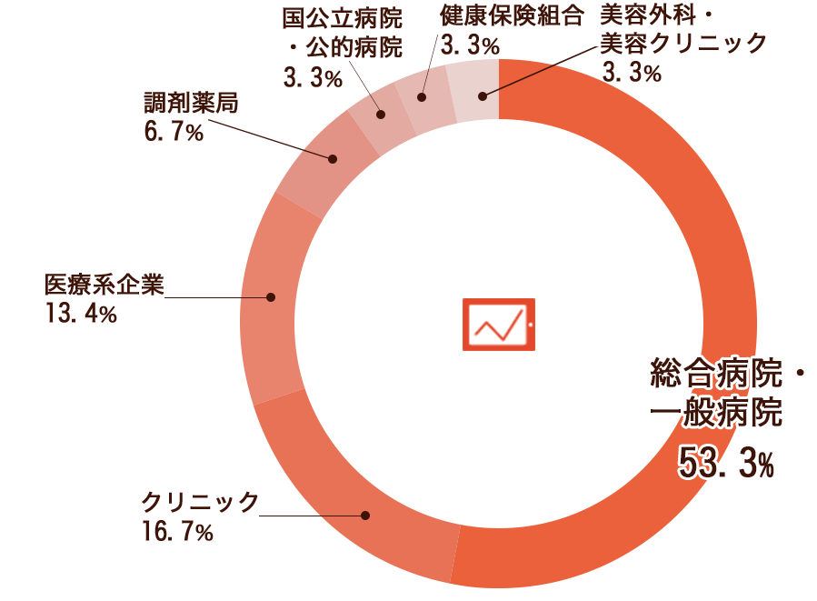 主な就職先