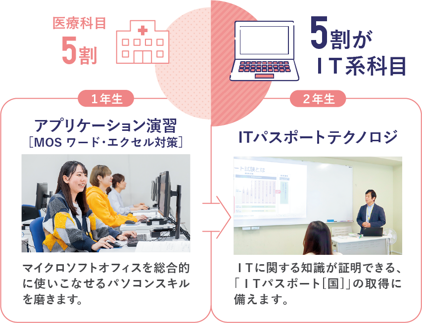 IT系の授業が充実！