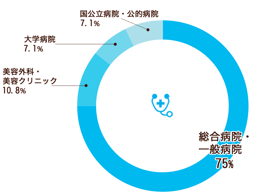 主な就職先