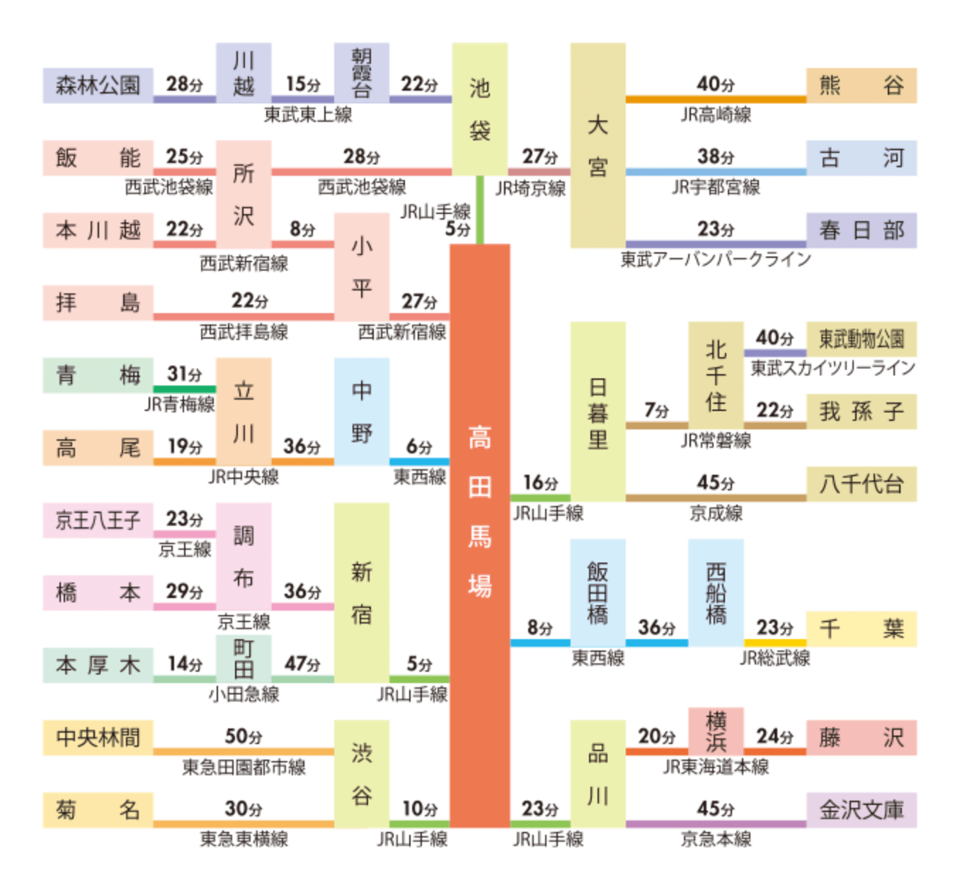 主要駅からのアクセス