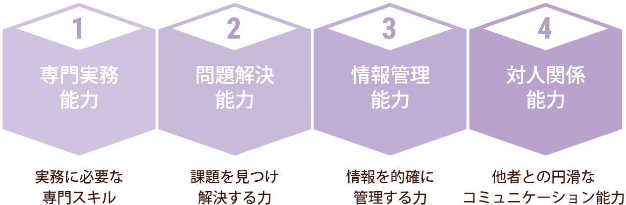 4つのスキル