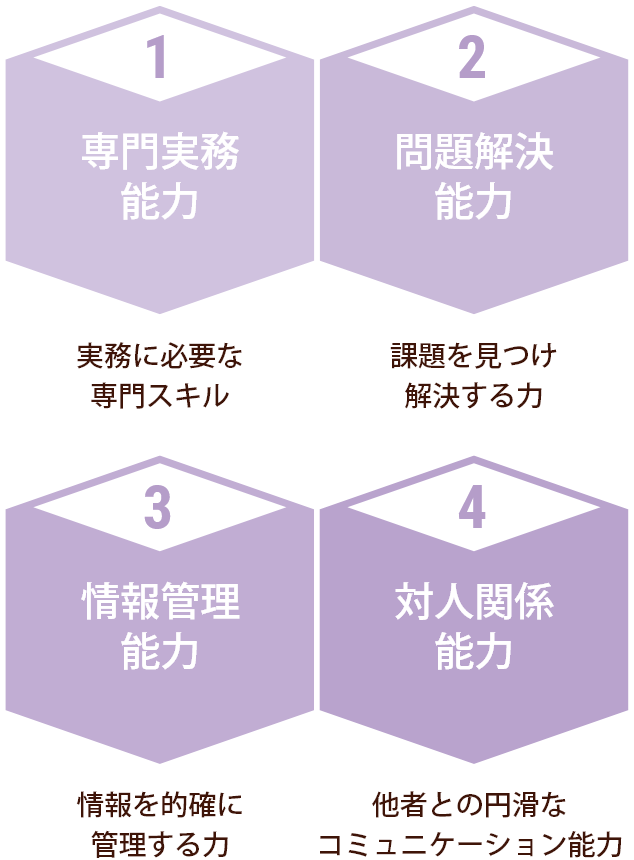 4つのスキル
